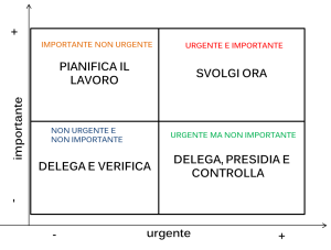 matrice di eisenhower
