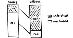 pareto 20-80-rule