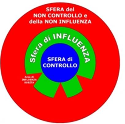 CONTROLLO O INFLUENZA. IN QUALE SFERA SEI?